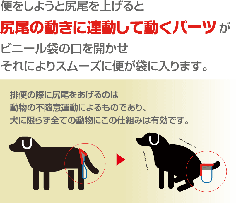 便をしようと尻尾を上げると尻尾の動きに連動して動くパーツがビニール袋の口を開かせそれによりスムーズに便が袋に入ります。排便の際に尻尾をあげるのは動物の不随意運動によるものであり、犬に限らず全ての動物にこの仕組みは有効です。